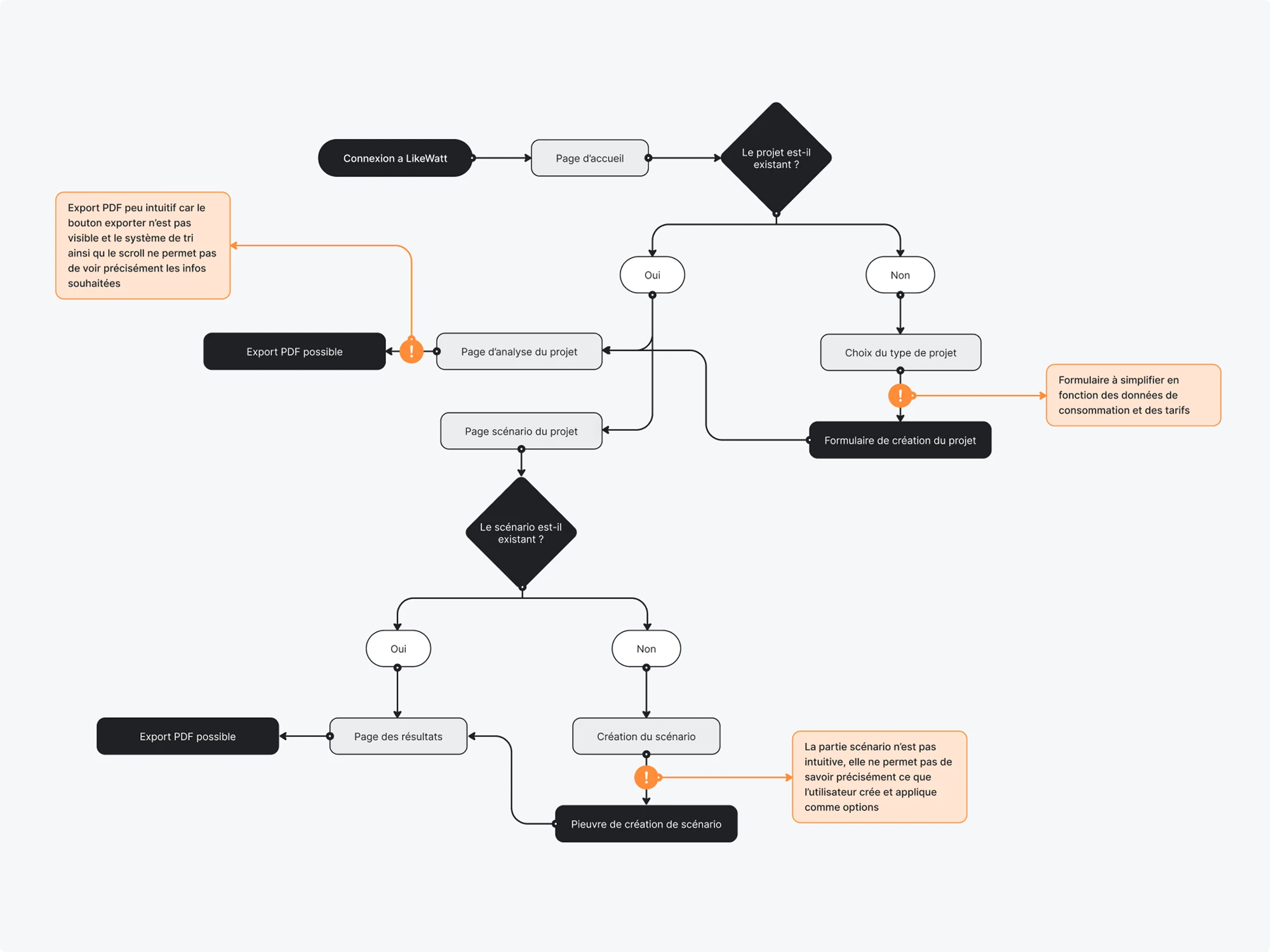 User Flow