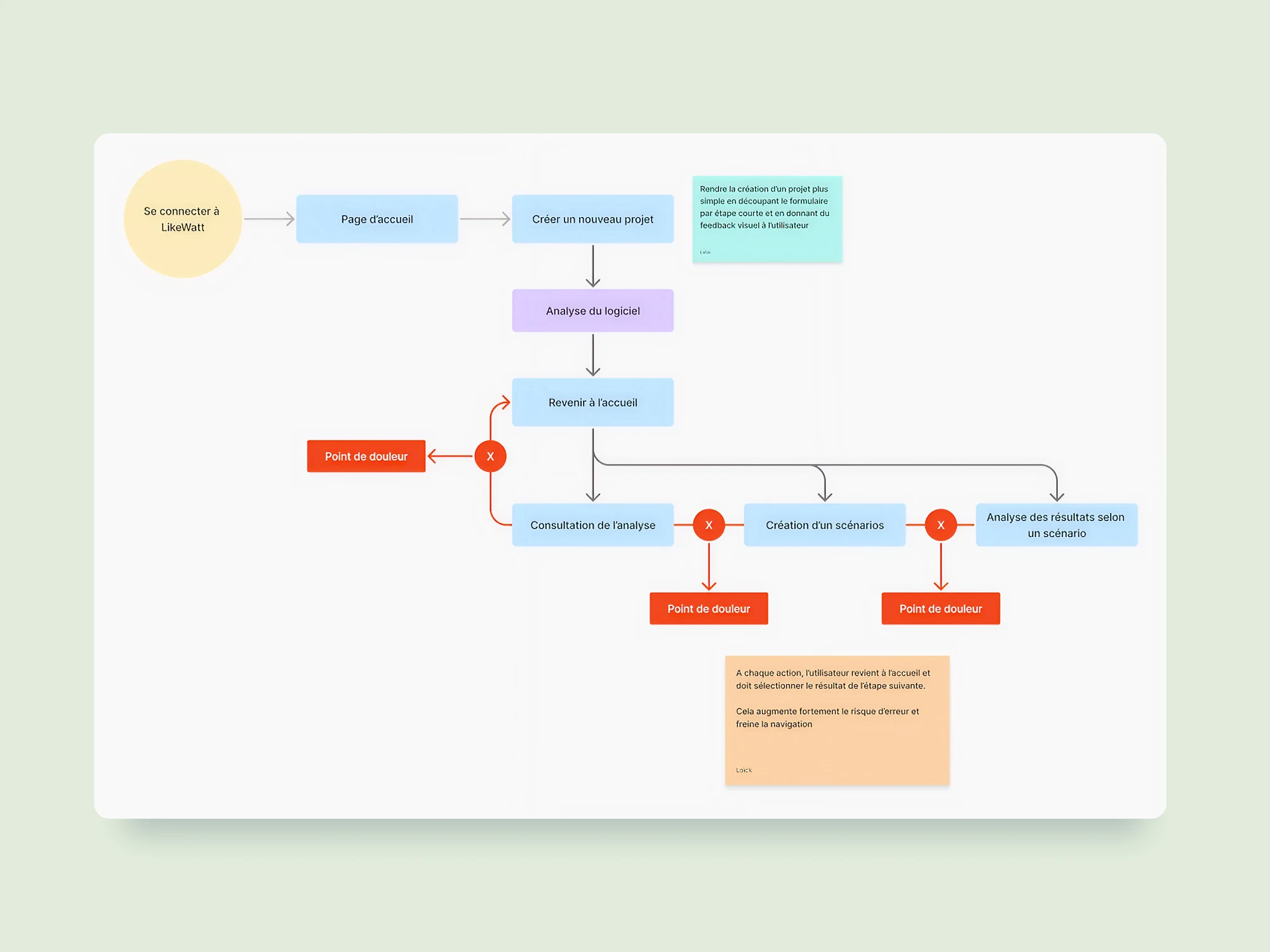 User Flow